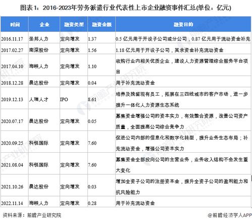 2023年中國勞務(wù)派遣行業(yè) 投融資動(dòng)態(tài)、兼并重組趨勢(shì)與未來展望